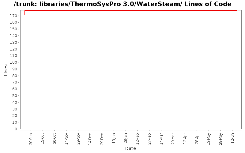 libraries/ThermoSysPro 3.0/WaterSteam/ Lines of Code